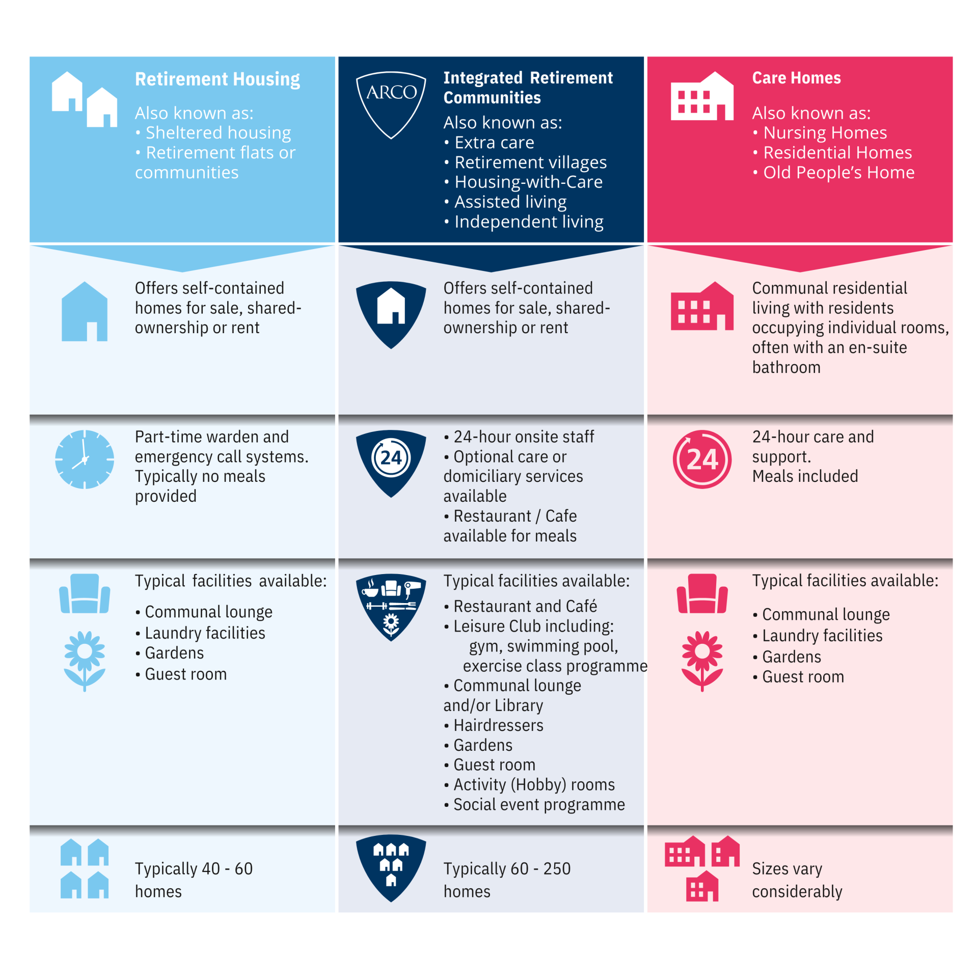 What Is an Active Retirement Community? How Does It Differ from a  Traditional Senior Living or Assisted Living Home?